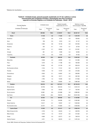 Tabelas de resultados___________________________________________________________________________

Tabela 6 - Unidades locais, pessoal ocupado assalariado em 31.12 e salários e outras
remunerações das Fundações Privadas e Associações sem Fins Lucrativos,
segundo as Grandes Regiões e as Unidades da Federação - Brasil - 2010

Grandes Regiões
e
Unidades da Federação

Brasil

Pessoal ocupado
assalariado em 31.12

Unidades locais
Percentual
(%)

Total

Salários e outras
remunerações (1 000 R$)

Percentual
(%)

Total

Total

Percentual
(%)

290 692

100,0

2 128 007

100,0

46 233 127

100,0

14 128

4,9

71 264

3,3

1 372 470

3,0

2 373

0,8

8 160

0,4

158 605

0,3

738

0,3

5 074

0,2

91 127

0,2

2 360

0,8

19 139

0,9

437 645

0,9

332

0,1

1 372

0,1

24 743

0,1

6 187

2,1

28 659

1,3

512 261

1,1

391

0,1

3 266

0,2

50 655

0,1

1 747

0,6

5 594

0,3

97 434

0,2

66 529

22,9

296 345

13,9

5 033 043

10,9

Maranhão

6 648

2,3

20 584

1,0

412 483

0,9

Piauí

4 276

1,5

11 788

0,6

160 049

0,3

Ceará

13 002

4,5

61 109

2,9

902 819

2,0

Rio Grande do Norte

4 153

1,4

17 191

0,8

240 727

0,5

Paraíba

5 628

1,9

13 187

0,6

210 303

0,5

Pernambuco

8 933

3,1

52 987

2,5

939 990

2,0

Alagoas

2 282

0,8

19 211

0,9

259 760

0,6

Sergipe

2 782

1,0

16 305

0,8

317 663

0,7

18 825

6,5

83 983

3,9

1 589 248

3,4

128 619

44,2

1 237 021

58,1

28 744 616

62,2

Minas Gerais

36 759

12,6

242 243

11,4

4 351 014

9,4

Espírito Santo

6 393

2,2

35 420

1,7

733 245

1,6

Rio de Janeiro

25 881

8,9

210 688

9,9

4 986 562

10,8

São Paulo

59 586

20,5

748 670

35,2

18 673 794

40,4

62 633

21,5

385 960

18,1

8 130 982

17,6

Paraná

20 739

7,1

133 580

6,3

2 434 360

5,3

Santa Catarina

16 517

5,7

79 487

3,7

1 653 563

3,6

Rio Grande do Sul

25 377

8,7

172 893

8,1

4 043 059

8,7

18 783

6,5

137 417

6,5

2 952 016

6,4

Mato Grosso do Sul

3 733

1,3

26 523

1,2

403 976

0,9

Mato Grosso

4 070

1,4

19 107

0,9

312 402

0,7

Goiás

6 609

2,3

42 317

2,0

756 518

1,6

Distrito Federal

4 371

1,5

49 470

2,3

1 479 120

3,2

Norte
Rondônia
Acre
Amazonas
Roraima
Pará
Amapá
Tocantins
Nordeste

Bahia
Sudeste

Sul

Centro-Oeste

Fonte: IBGE, Diretoria de Pesquisas, Cadastro Central de Empresas 2010.

 