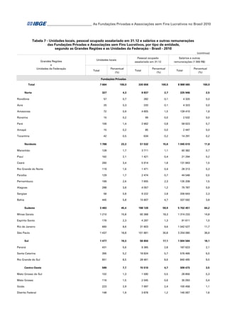 ___________________________ As Fundações Privadas e Associações sem Fins Lucrativos no Brasil 2010

Tabela 7 - Unidades locais, pessoal ocupado assalariado em 31.12 e salários e outras remunerações
das Fundações Privadas e Associações sem Fins Lucrativos, por tipo de entidade,
segundo as Grandes Regiões e as Unidades da Federação - Brasil - 2010
(continua)
Grandes Regiões
e
Unidades da Federação

Pessoal ocupado
assalariado em 31.12

Unidades locais
Percentual
(%)

Total

Salários e outras
remunerações (1 000 R$)

Percentual
(%)

Total

Percentual
(%)

Total

Fundações Privadas
Total

7 664

100,0

330 658

100,0

8 888 065

100,0

327

4,3

8 837

2,7

225 946

2,5

Rondônia

57

0,7

282

0,1

4 320

0,0

Acre

20

0,3

220

0,1

4 323

0,0

Amazonas

72

0,9

4 855

1,5

139 410

1,6

Roraima

15

0,2

99

0,0

2 532

0,0

106

1,4

2 662

0,8

58 623

0,7

Amapá

15

0,2

85

0,0

2 447

0,0

Tocantins

42

0,5

634

0,2

14 291

0,2

1 788

23,3

51 532

15,6

1 045 610

11,8

Maranhão

128

1,7

3 711

1,1

60 382

0,7

Piauí

162

2,1

1 421

0,4

21 294

0,2

Ceará

260

3,4

5 914

1,8

131 843

1,5

Rio Grande do Norte

119

1,6

1 471

0,4

28 313

0,3

Paraíba

129

1,7

2 474

0,7

44 548

0,5

Pernambuco

199

2,6

7 655

2,3

135 208

1,5

Alagoas

288

3,8

4 057

1,2

79 787

0,9

Sergipe

58

0,8

9 222

2,8

206 643

2,3

445

5,8

15 607

4,7

337 592

3,8

3 483

45,4

198 129

59,9

5 702 451

64,2

1 210

15,8

60 368

18,3

1 314 233

14,8

Espírito Santo

176

2,3

4 297

1,3

91 611

1,0

Rio de Janeiro

660

8,6

31 603

9,6

1 042 527

11,7

1 437

18,8

101 861

30,8

3 254 080

36,6

1 477

19,3

56 650

17,1

1 604 584

18,1

Paraná

431

5,6

9 365

2,8

187 623

2,1

Santa Catarina

395

5,2

18 824

5,7

576 466

6,5

Rio Grande do Sul

651

8,5

28 461

8,6

840 495

9,5

589

7,7

15 510

4,7

309 473

3,5

Mato Grosso do Sul

102

1,3

1 590

0,5

28 856

0,3

Mato Grosso

116

1,5

2 045

0,6

35 093

0,4

Goiás

223

2,9

7 997

2,4

100 458

1,1

Distrito Federal

148

1,9

3 878

1,2

145 067

1,6

Norte

Pará

Nordeste

Bahia
Sudeste
Minas Gerais

São Paulo
Sul

Centro-Oeste

 