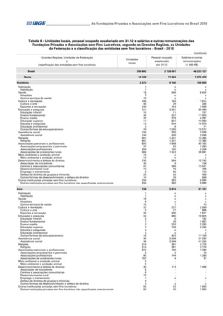 ___________________________ As Fundações Privadas e Associações sem Fins Lucrativos no Brasil 2010

Tabela 8 - Unidades locais, pessoal ocupado assalariado em 31.12 e salários e outras remunerações das
Fundações Privadas e Associações sem Fins Lucrativos, segundo as Grandes Regiões, as Unidades
da Federação e a classificação das entidades sem fins lucrativos - Brasil - 2010
(continua)
Grandes Regiões, Unidades da Federação
e
classificação das entidades sem fins lucrativos
Brasil
Norte
Rondônia
Habitação
Habitação
Saúde
Hospitais
Outros serviços de saúde
Cultura e recreação
Cultura e arte
Esportes e recreação
Educação e pesquisa
Educação infantil
Ensino fundamental
Ensino médio
Educação superior
Estudos e pesquisas
Educação profissional
Outras formas de educação/ensino
Assistência social
Assistência social
Religião
Religião
Associações patronais e profissionais
Associações empresariais e patronais
Associações profissionais
Associações de produtores rurais
Meio ambiente e proteção animal
Meio ambiente e proteção animal
Desenvolvimento e defesa de direitos
Associação de moradores
Centros e associações comunitárias
Desenvolvimento rural
Emprego e treinamento
Defesa de direitos de grupos e minorias
Outras formas de desenvolvimento e defesa de direitos
Outras instituições privadas sem fins lucrativos
Outras instituições privadas sem fins lucrativos não especificadas anteriormente
Acre
Habitação
Habitação
Saúde
Hospitais
Outros serviços de saúde
Cultura e recreação
Cultura e arte
Esportes e recreação
Educação e pesquisa
Educação infantil
Ensino fundamental
Ensino médio
Educação superior
Estudos e pesquisas
Educação profissional
Outras formas de educação/ensino
Assistência social
Assistência social
Religião
Religião
Associações patronais e profissionais
Associações empresariais e patronais
Associações profissionais
Associações de produtores rurais
Meio ambiente e proteção animal
Meio ambiente e proteção animal
Desenvolvimento e defesa de direitos
Associação de moradores
Centros e associações comunitárias
Desenvolvimento rural
Emprego e treinamento
Defesa de direitos de grupos e minorias
Outras formas de desenvolvimento e defesa de direitos
Outras instituições privadas sem fins lucrativos
Outras instituições privadas sem fins lucrativos não especificadas anteriormente

Pessoal ocupado
assalariado
em 31.12

Unidades
locais

Salários e outras
remunerações
(1 000 R$)

290 692

2 128 007

46 233 127

14 128

71 264

1 372 470

2 373

8 160

158 605

1
1
18
2
16
189
40
149
121
10
35
20
11
13
3
29
144
144
691
691
825
37
204
584
15
15
135
35
47
13
5
25
10
234
234

x
x
656
x
x
183
29
154
3 261
71
527
279
827
544
8
1 005
259
259
1 201
1 201
1 608
93
192
1 323
x
x
584
9
389
10
95
53
28
383
383

x
x
8 625
x
x
1 812
244
1 568
65 489
727
11 920
4 281
13 943
14 976
71
19 572
3 036
3 036
13 385
13 385
40 182
1 293
2 208
36 681
x
x
15 742
158
13 521
105
710
409
838
9 990
9 990

738

5 074

91 127

1
1
18
8
10
37
5
32
43
5
7
3
7
3
2
16
36
36
214
214
272
5
80
187
5
5
30
6
6
10
1
4
3
82
82

x
x
x
x
1
227
27
200
880
6
39
253
139
x
x
433
2 508
2 508
381
381
150
2
144
4
114
x
x
42
42

x
x
x
x
10
2 559
888
1 671
18 805
162
1 697
3 293
2 234
x
x
11 109
51 292
51 292
3 776
3 776
1 335
18
1 280
37
1 496
x
x
1 063
1 063

 