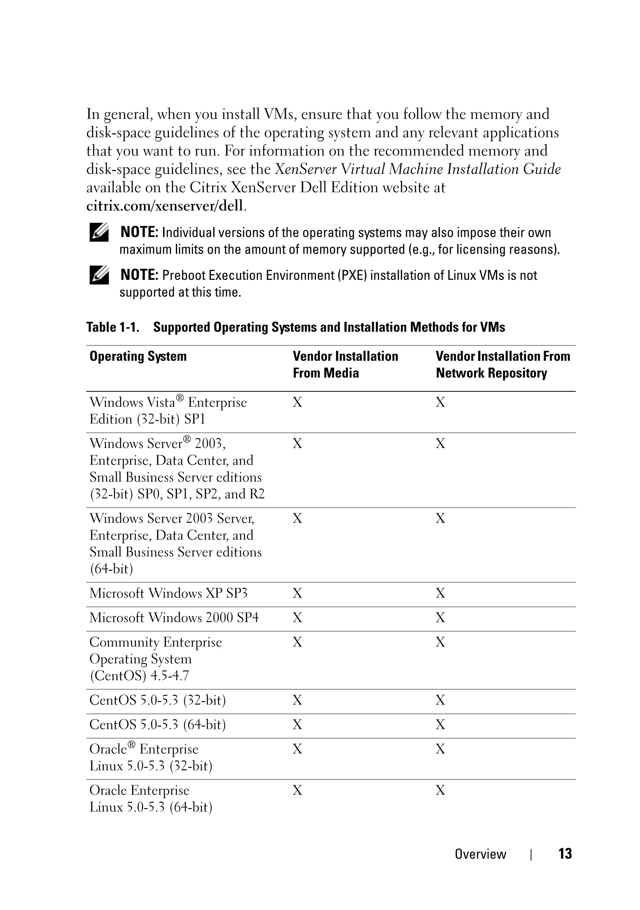 In general, when you install VMs, ensure that you follow the memory and
disk-space guidelines of the operating system and any relevant applications
that you want to run. For information on the recommended memory and
disk-space guidelines, see the XenServer Virtual Machine Installation Guide
available on the Citrix XenServer Dell Edition website at
citrix.com/xenserver/dell.
      NOTE: Individual versions of the operating systems may also impose their own
      maximum limits on the amount of memory supported (e.g., for licensing reasons).
      NOTE: Preboot Execution Environment (PXE) installation of Linux VMs is not
      supported at this time.

Table 1-1.   Supported Operating Systems and Installation Methods for VMs

Operating System                     Vendor Installation      Vendor Installation From
                                     From Media               Network Repository

Windows Vista® Enterprise            X                        X
Edition (32-bit) SP1
Windows Server® 2003,                X                        X
Enterprise, Data Center, and
Small Business Server editions
(32-bit) SP0, SP1, SP2, and R2
Windows Server 2003 Server,          X                        X
Enterprise, Data Center, and
Small Business Server editions
(64-bit)
Microsoft Windows XP SP3             X                        X
Microsoft Windows 2000 SP4           X                        X
Community Enterprise                 X                        X
Operating System
(CentOS) 4.5-4.7
CentOS 5.0-5.3 (32-bit)              X                        X
CentOS 5.0-5.3 (64-bit)              X                        X
Oracle® Enterprise                   X                        X
Linux 5.0-5.3 (32-bit)
Oracle Enterprise                    X                        X
Linux 5.0-5.3 (64-bit)


                                                                  Overview          13
 