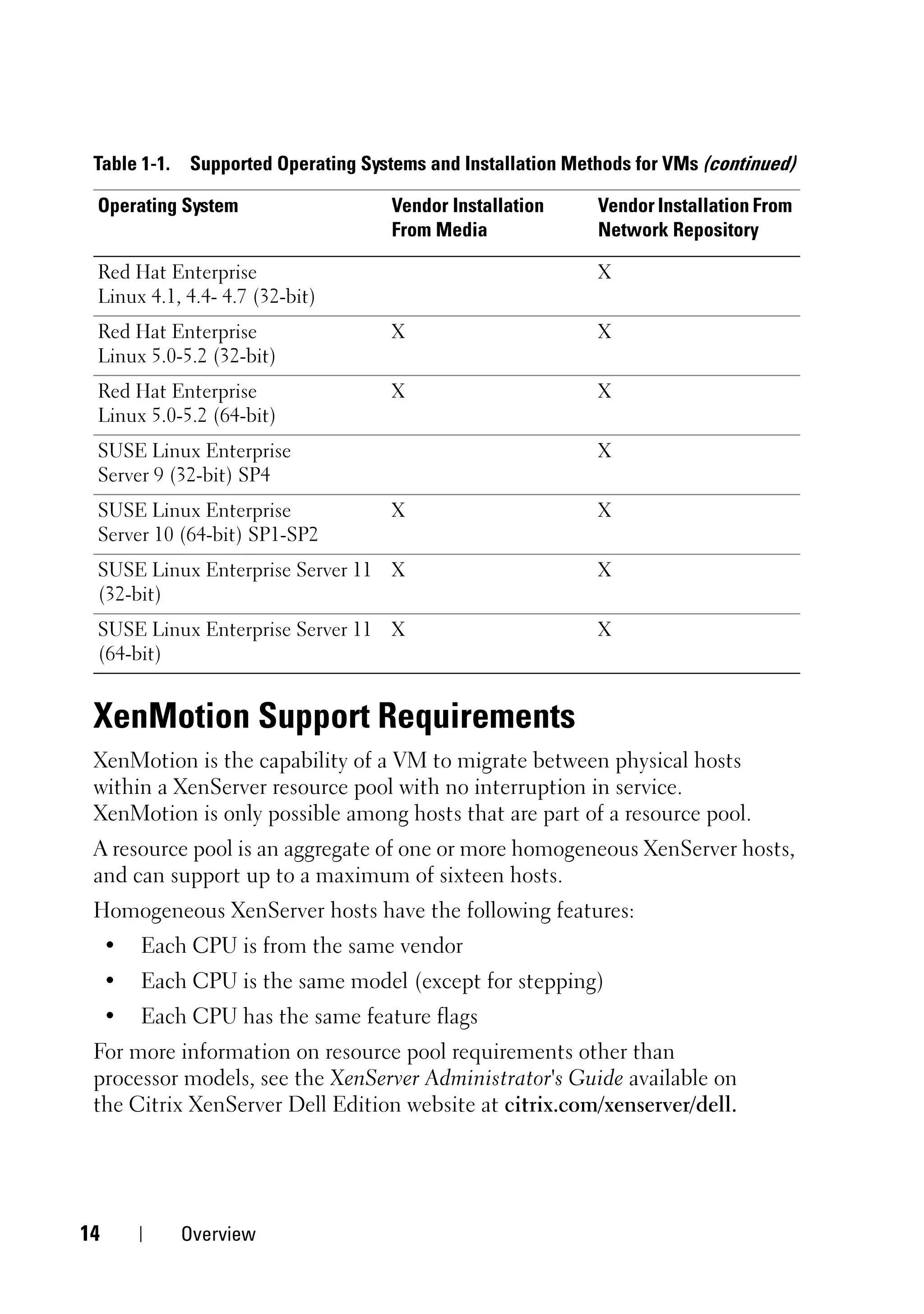 Table 1-1. Supported Operating Systems and Installation Methods for VMs (continued)

 Operating System                   Vendor Installation     Vendor Installation From
                                    From Media              Network Repository

 Red Hat Enterprise                                         X
 Linux 4.1, 4.4- 4.7 (32-bit)
 Red Hat Enterprise                 X                       X
 Linux 5.0-5.2 (32-bit)
 Red Hat Enterprise                 X                       X
 Linux 5.0-5.2 (64-bit)
 SUSE Linux Enterprise                                      X
 Server 9 (32-bit) SP4
 SUSE Linux Enterprise              X                       X
 Server 10 (64-bit) SP1-SP2
 SUSE Linux Enterprise Server 11 X                          X
 (32-bit)
 SUSE Linux Enterprise Server 11 X                          X
 (64-bit)


 XenMotion Support Requirements
 XenMotion is the capability of a VM to migrate between physical hosts
 within a XenServer resource pool with no interruption in service.
 XenMotion is only possible among hosts that are part of a resource pool.
 A resource pool is an aggregate of one or more homogeneous XenServer hosts,
 and can support up to a maximum of sixteen hosts.
 Homogeneous XenServer hosts have the following features:
     •   Each CPU is from the same vendor
     •   Each CPU is the same model (except for stepping)
     •   Each CPU has the same feature flags
 For more information on resource pool requirements other than
 processor models, see the XenServer Administrator's Guide available on
 the Citrix XenServer Dell Edition website at citrix.com/xenserver/dell.




14           Overview
 