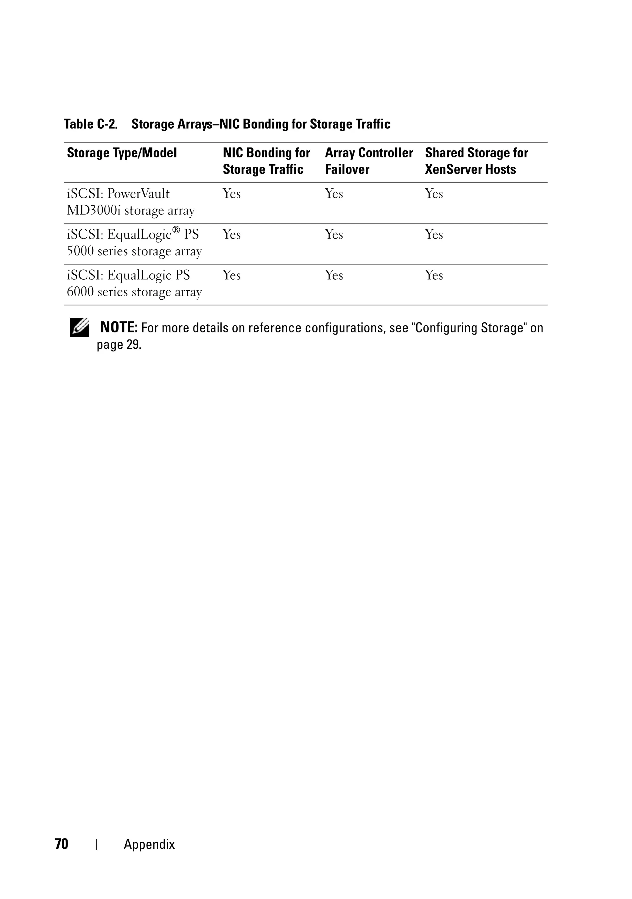 Table C-2. Storage Arrays–NIC Bonding for Storage Traffic

 Storage Type/Model          NIC Bonding for   Array Controller Shared Storage for
                             Storage Traffic   Failover         XenServer Hosts
 iSCSI: PowerVault           Yes               Yes               Yes
 MD3000i storage array
 iSCSI: EqualLogic® PS       Yes               Yes               Yes
 5000 series storage array
 iSCSI: EqualLogic PS        Yes               Yes               Yes
 6000 series storage array

       NOTE: For more details on reference configurations, see "Configuring Storage" on
      page 29.




70         Appendix
 