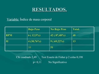 RESULTADOS. Variable:  Índice de masa corporal Chi cuadrado 2,49  Test Exacto de Fisher p 2 colas 0,198 p= 0,11  No Significativo Bajo Peso No Bajo Peso Total. RPM 6 ( 12,5%) 42 ( 87,48%) 48 IU 4 (30,76%) 9 ( 69,22%)  13 10 51 