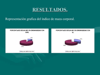 RESULTADOS. Representación grafica del índice de maza corporal. 