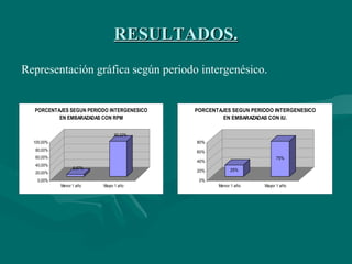 RESULTADOS. Representación gráfica según periodo intergenésico. 