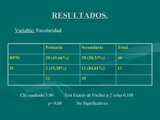RESULTADOS. Variable:  Escolaridad. Chi cuadrado 3,06  Test Exacto de Fischer p 2 colas 0,108 p= 0,08  No Significativos. Primaria Secundaria Total RPM 20 (41,66%) 28 (58,33%) 48 IU 2 (15,38%) 11 (84,61%) 13 22 39 