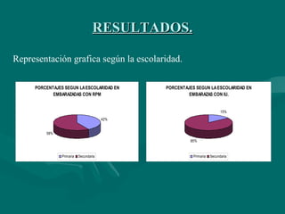 RESULTADOS. Representación grafica según la escolaridad. 