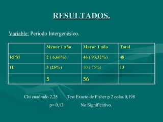 RESULTADOS. Variable:  Periodo Intergenésico. Chi cuadrado 2,25  Test Exacto de Fisher p 2 colas 0,198 p= 0,13  No Significativo. Menor 1 año Mayor 1 año Total RPM 2 ( 6,66%) 46 ( 93,32%) 48 IU 3 (25%) 10 ( 75%) 13 5 56 