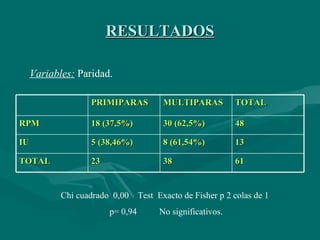 RESULTADOS Variables:  Paridad. Chi cuadrado  0,00  Test  Exacto de Fisher p 2 colas de 1 p= 0,94  No significativos. PRIMIPARAS MULTIPARAS TOTAL RPM 18 (37,5%) 30 (62,5%) 48 IU 5 (38,46%) 8 (61,54%) 13 TOTAL 23  38 61 