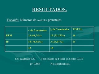 RESULTADOS. Variable:  Números de  controles  prenatales Chi cuadrado 0,33  Test Exacto de Fisher  p 2 colas 0,737 p= 0,566  No significativos. ‹  de 5 controles ≥  de 5 controles. TOTAL. RPM 33 (68,74%) 15 (31,25%) 48 IU 10 (76,92%) 3 (23,07%) 13 43 18 