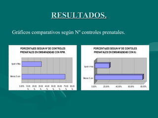 RESULTADOS. Gráficos comparativos según Nº controles prenatales. 