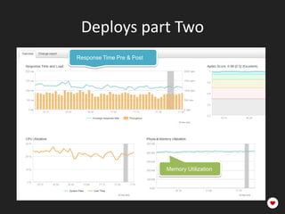Deploys part Two
Response Time Pre & Post




                           Memory Utilization
 