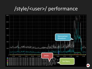 /style/<user>/ performance



                   Memcached
                   Slowdown




            ZADD


                       Set Many
 