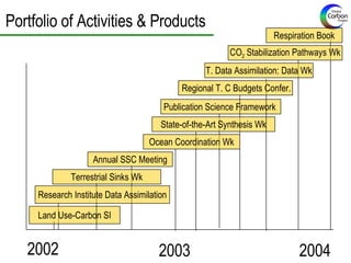 Portfolio of Activities & Products 2002 2003 Annual SSC Meeting Publication Science Framework  Terrestrial Sinks Wk Resear...