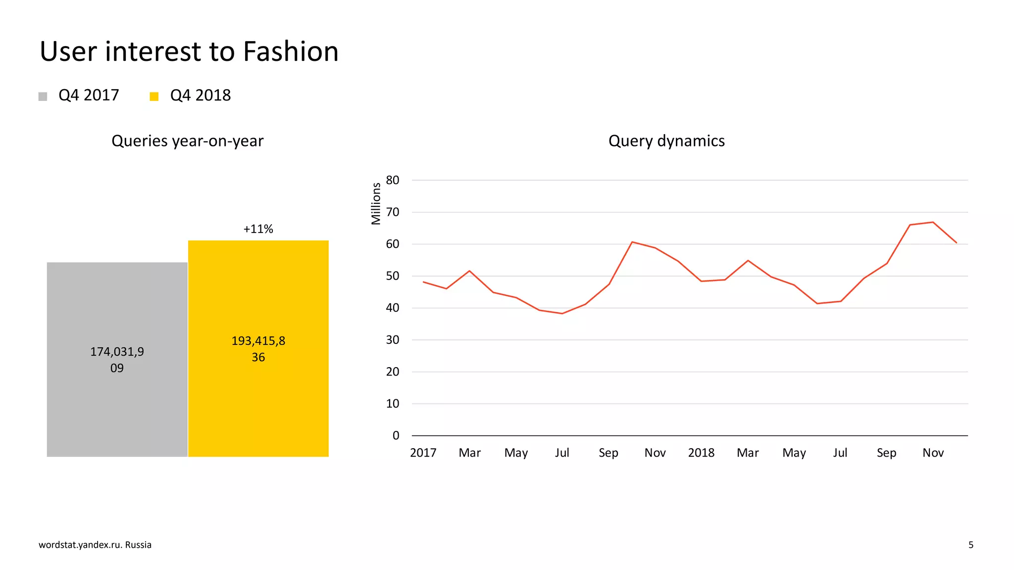 User interest to Fashion
5wordstat.yandex.ru. Russia
Query dynamicsQueries year-on-year
Q4 2017 Q4 2018
174,031,9
09
193,415,8
36
+11%
0
10
20
30
40
50
60
70
80
2017 Mar May Jul Sep Nov 2018 Mar May Jul Sep Nov
Millions
 