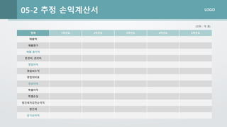 LOGO
05-2 추정 손익계산서
항목 1차년도 2차년도 3차년도 4차년도 5차년도
매출액
매출원가
매출 총이익
판관비, 관리비
영업이익
영업외수익
영업외비용
경상이익
특별이익
특별손실
법인세차감전순이익
법인세
당기순이익
(단위 : 억 원)
 