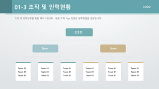 조직 및 인력현황을 위한 페이지입니다. 본문 고딕 10pt 정렬은 왼쪽정렬을 권장합니다.
LOGO
01-3 조직 및 인력현황
C E O
Team Team
Team 01
Team 01
Team 01
Team 01
Team 01
Team 01
Team 01
Team 01
Team 01
Team 01
Team 01
Team 01
Team 01
Team 01
Team 01
Team 01
Team 01
Team 01
 