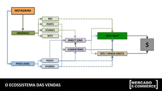 O	ECOSSISTEMA	DAS	VENDAS	
ORGÂNICO	
POSTS	
INSTAGRAM	
STORIES	
IGTV	
DIRECT	(DM)	
PAGO	(ADS)	
POSTS	
STORIES	
COMENTÁRIO	
WHATSAPP	
SITE	/	VENDA	DIRETA	
$	
BIO	
 