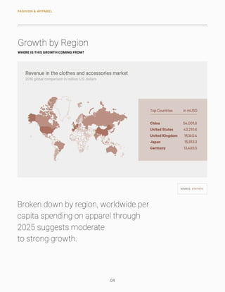 FASHION & APPAREL
04
Broken down by region, worldwide per
capita spending on apparel through
2025 suggests moderate
to str...
