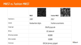 MNIST vs. Fashion-MNIST
MNIST Fashion-MNIST
Published in 1997 2017
Content Handwritten digits Fashion assortments
Image type 28x28 grayscale
#class 10, balanced
#training examples 60,000
#test examples 10,000
File format IDX file format, gzipped
 