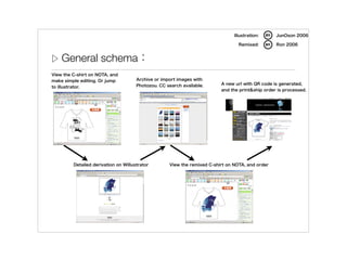 Illustration:     JunOson 2006

                                                                                  Remixed:        Ron 2006


▷   General schema：
View the C-shirt on NOTA, and
make simple editing. Or jump          Archive or import images with
                                      Photozou. CC search available.      A new url with QR code is generated,
to illustrator.
                                                                          and the print&ship order is processed.




         Detailed derivation on Willustrator        View the remixed C-shirt on NOTA, and order
 