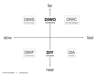 far


                       DIWS                   DIWO                 DIWC
                       Do It With Strangers   Do It With Othres   Do It With Colleagues




 slow                                                                                     fast


                       DIWF                    DIY                     DIA
                        Do It With Friends     Do It Yourself          Do It Alone




                                               near
communication x   production
 