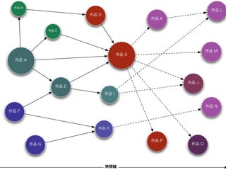 作品 B
                                                               作品 L
                          作品 D
                                               作品 K


                作品 C




                                                              作品 M
                                        作品 X
  作品 A




                                                      作品 J
                   作品 E
                                 作品 I


                                                              作品 N
作品 F



                            作品 H


                                               作品 P
         作品 G                                          作品 O




                                 時間軸
 
