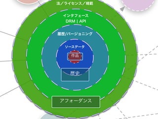 法／ライセンス／規範


 インタフェース
  DRM ¦ API


履歴/バージョニング


  ソースデータ

  作品 X
   作品



   歴史




アフォーダンス
 
