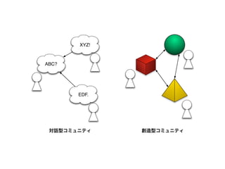 XYZ!



ABC?




       EDF.




 対話型コミュニティ    創造型コミュニティ
 