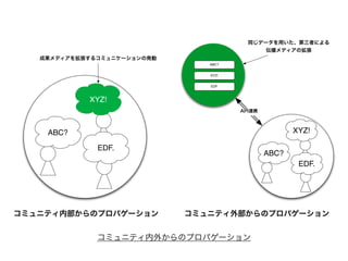 同じデータを用いた、第三者による
                                               伝播メディアの拡張
   成果メディアを拡張するコミュニケーションの発動
                                ABC?


                                XYZ!


                                EDF



            XYZ!
                                       API連携



    ABC?                                              XYZ!

              EDF.
                                               ABC?
                                                       EDF.




コミュニティ内部からのプロパゲーション          コミュニティ外部からのプロパゲーション


              コミュニティ内外からのプロパゲーション
 