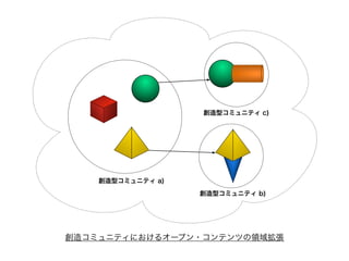 創造型コミュニティ c)




    創造型コミュニティ a)

                   創造型コミュニティ b)




創造コミュニティにおけるオープン・コンテンツの領域拡張
 