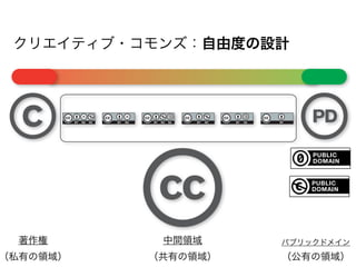 クリエイティブ・コモンズ：自由度の設計




  著作権      中間領域     パブリックドメイン
（私有の領域）   （共有の領域）   （公有の領域）
 