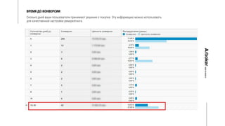 ВРЕМЯ ДО КОНВЕРСИИ
Сколько дней ваши пользователи принимают решения о покупке. Эту информацию можно использовать
для качественной настройки ремаркетинга.
 