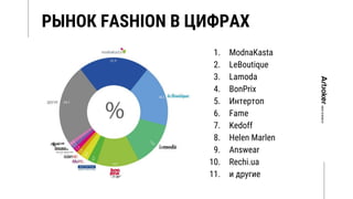 РЫНОК FASHION В ЦИФРАХ
1. ModnaKasta
2. LeBoutique
3. Lamoda
4. BonPrix
5. Интертоп
6. Fame
7. Kedoff
8. Helen Marlen
9. Answear
10. Rechi.ua
11. и другие
 