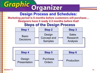 Design Process and Schedules:
Marketing period is 6 months before customers will purchase…
Designers have it ready 2-3 months before that!
Section 7.1
Steps of the Design Process
Step 1 Step 2 Step 3
Step 4 Step 5 Step 6
Basic
Decisions
Design
Concept and
Samples
Sales
Research
Analysis
Design
Presentation
Purchase
Orders
Production
11
 