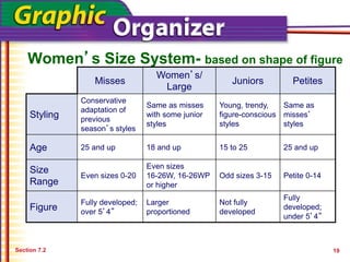 Section 7.2
Women’s Size System- based on shape of figure
Misses
Women’s/
Large
Juniors Petites
Styling
Conservative
adaptation of
previous
season’s styles
Same as misses
with some junior
styles
Young, trendy,
figure-conscious
styles
Same as
misses’
styles
Age 25 and up 18 and up 15 to 25 25 and up
Size
Range
Even sizes 0-20
Even sizes
16-26W, 16-26WP
or higher
Odd sizes 3-15 Petite 0-14
Figure
Fully developed;
over 5’4”
Larger
proportioned
Not fully
developed
Fully
developed;
under 5’4”
19
 