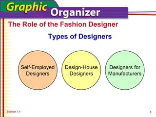 The Role of the Fashion Designer
Section 7.1
Types of Designers
Self-Employed
Designers
Design-House
Designers
Designers for
Manufacturers
5
 
