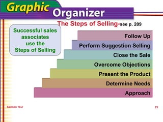 The Steps of Selling-see p. 209
Section 10.2
Approach
Successful sales
associates
use the
Steps of Selling
Determine Needs
Present the Product
Overcome Objections
Close the Sale
Perform Suggestion Selling
Follow Up
23
 