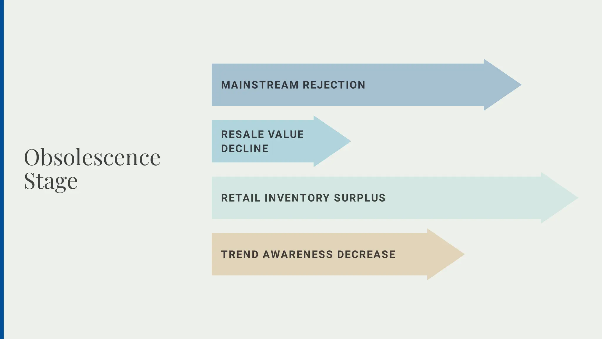 Fashion Cycle Stages 5 Stage Breakdown PPT