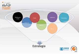 Plataforma
+ Infra
Producto
Logistica
Marketing
Cliente
Estrategia
Stock
Cobranza
 