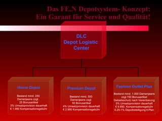Das FE.N Depotsystem- Konzept:  Ein Garant für Service und Qualität!  DLC Depot Logistic  Center Home Depot Bestand mind. 250  Damenjeans zzgl.  25 Bonusartikel 3% Umsatzprovision dauerhaft €  1.990 Kompensationsgebühr Premium Depot Bestand mind. 500  Damenjeans zzgl.  50 Bonusartikel 4% Umsatzprovision dauerhaft €  2.990 Kompensationsgebühr Fashion Outlet Plus Bestand mind. 1.000 Damenjeans zzgl.150 Bonusartikel Gebietsschutz nach Vereinbarung 5% Umsatzprovision dauerhaft €  9.990, Kompensationsgebühr 0,25-1% Depotbeteiligung lt.Plan 