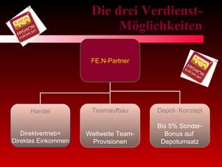 Die drei Verdienst- Möglichkeiten FE.N-Partner Handel Direktvertrieb= Direktes Einkommen Teamaufbau Weltweite Team- Provisionen Depot- Konzept Bis 5% Sonder- Bonus auf  Depotumsatz 