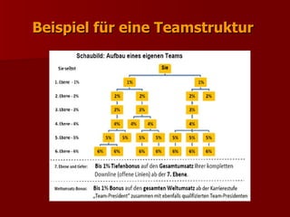 Beispiel für eine Teamstruktur
 