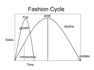 Fashion CyclepeakFaddeclinegrowthSalesoutdatedIntroductionTime