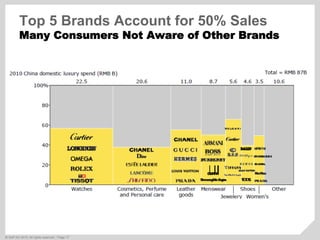 ©  SAP AG 2010. All rights reserved. / Page 17
Top 5 Brands Account for 50% Sales
Many Consumers Not Aware of Other Brands
 