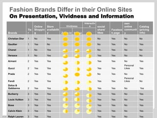 ©  SAP AG 2010. All rights reserved. / Page 37
Fashion Brands Differ in their Online Sites
On Presentation, Vividness and ...