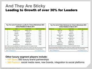 ©  SAP AG 2010. All rights reserved. / Page 40
And They Are Sticky
Leading to Growth of over 30% for Leaders
Other luxury ...