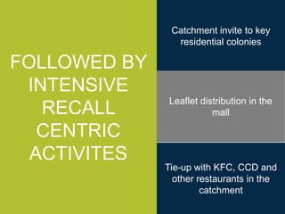 FOLLOWED BY
INTENSIVE
RECALL
CENTRIC
ACTIVITES
Catchment invite to key
residential colonies
Leaflet distribution in the
mall
Tie-up with KFC, CCD and
other restaurants in the
catchment
 
