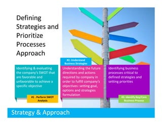 Defining
 Strategies and
 Prioritize
 Processes
 Approach
                                #2. Understand
                               Business Strategies
 Identifying & evaluating     Understanding the future     Identifying business
 the company’s SWOT that      directions and actions       processes critical to
 are favorable and            required by company in       defined strategies and
 unfavorable to achieve a     order to fulfill company’s   setting priorities
 specific objective           objectives: setting goal,
                              options and strategies
                              formulation
          #1 . Perform SWOT                                        #3. Identify Key/Core
                Analysis                                             Business Process



Strategy & Approach
 