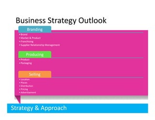 Business Strategy Outlook
         Branding
  • Brand
  • Market & Product
  • Franchising
  • Supplier Relationship Management


        Producing
  • Product
  • Packaging



          Selling
  • Location
  • Places
  • Distribution
  • Pricing
  • Advertisement




Strategy & Approach
 